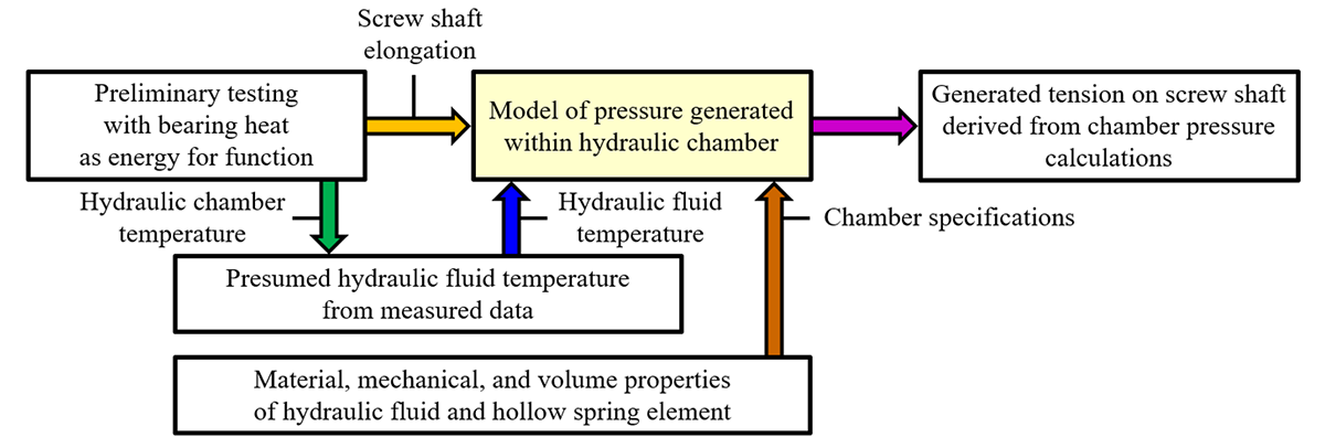 Fig.5　Determining tension from internal pressure within hydraulic chamber of proposed mechanism.