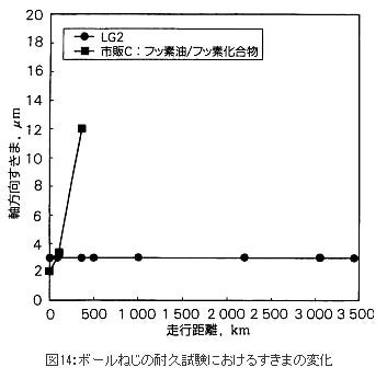 ボールねじの耐久試験におけるすきまの変化
