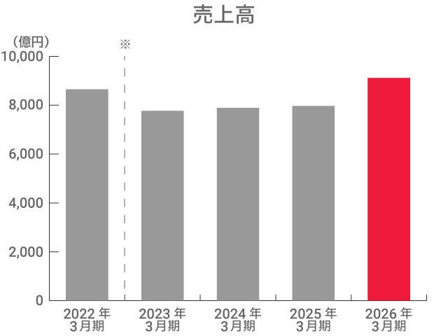 売上高
