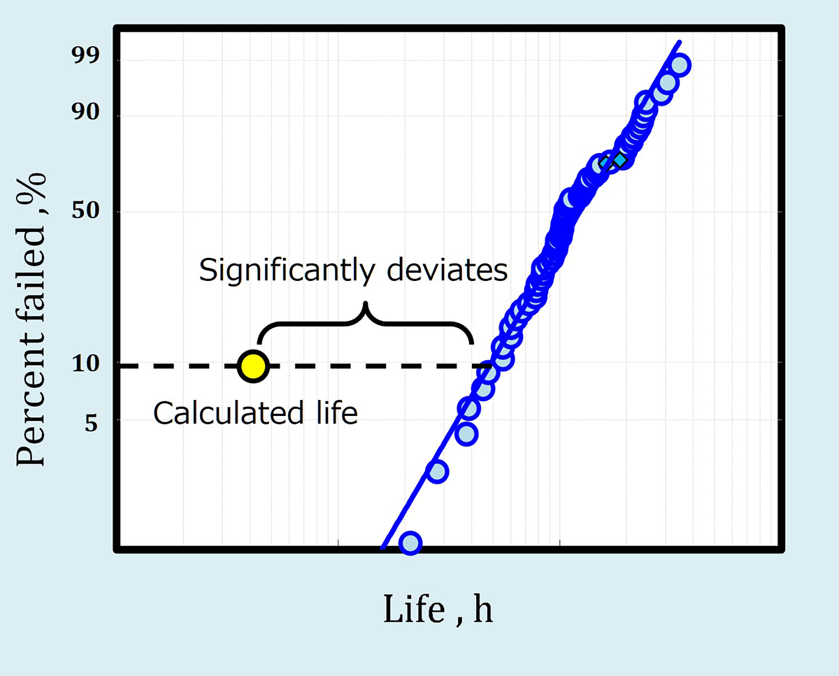 Fig.2　Actual rolling fatigue life compared with life calculated by ISO standards