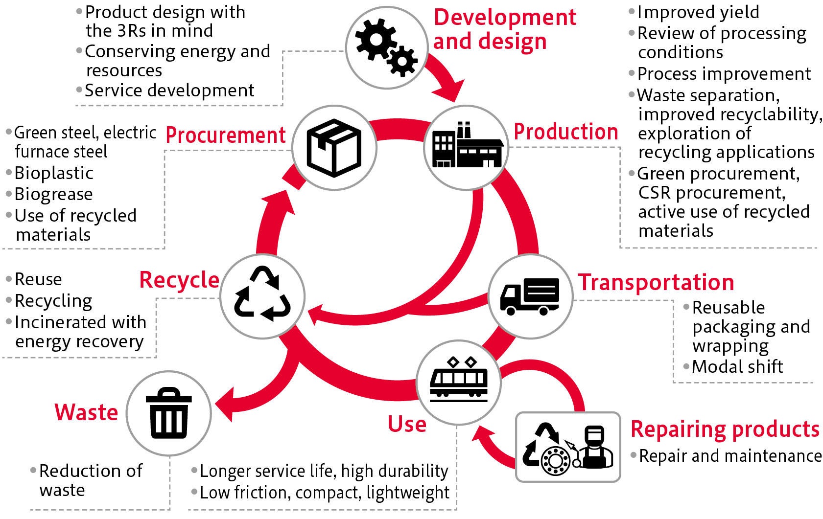 Waste Involved in Bearing Manufacture and 3R Efforts