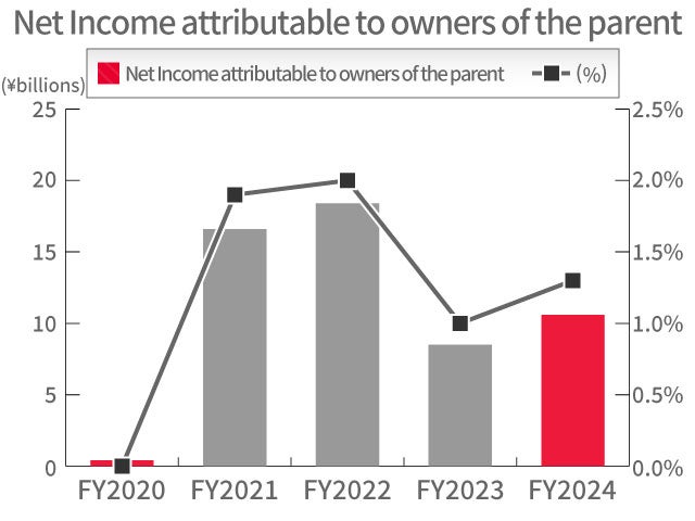 Net Income