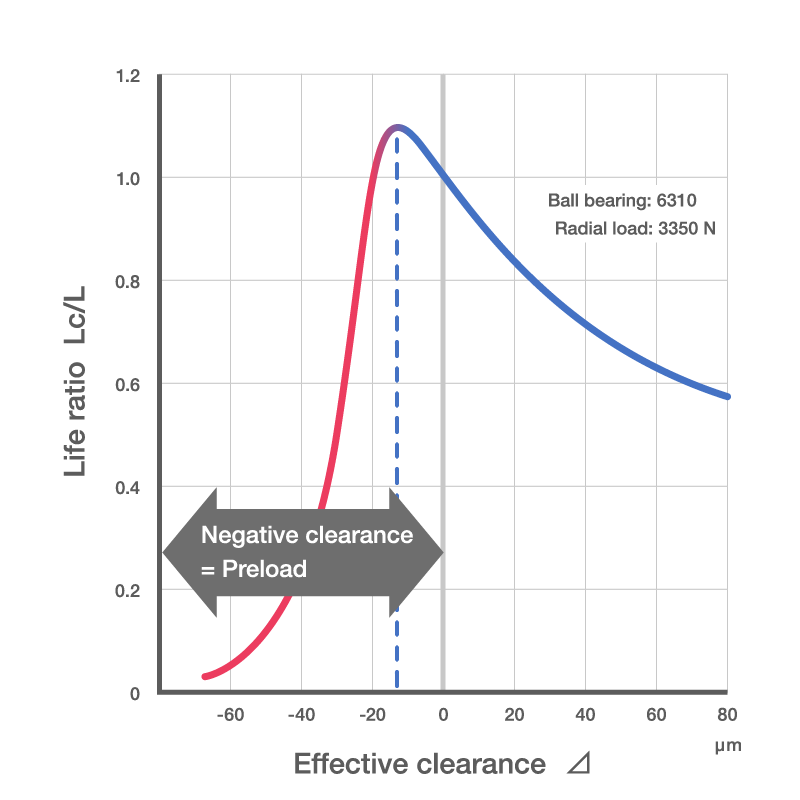Graph of the effect of clearance on bearing life. Bearing life is longest with a slight preload (negative clearance) but too much preload rapidly lowers life.