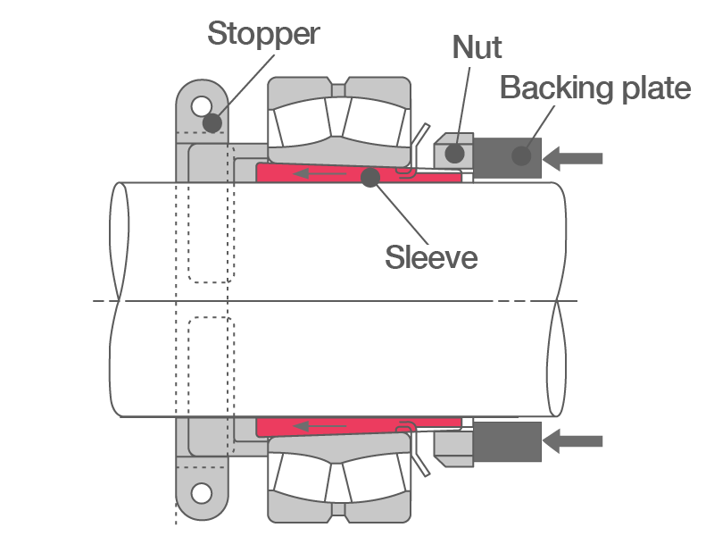 2D cross-section of a mounted bearing using a sleeve with a stopper. After loosening the nut, the bearing can be removed by hammering on the backing plate.