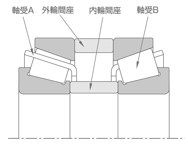 定位置予圧法 - 差幅測定による方法（DB組合せ）