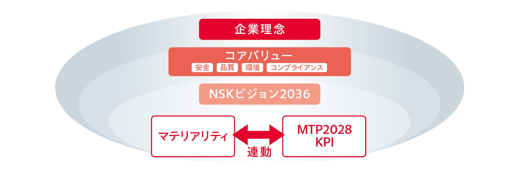 7項目のマテリアリティ