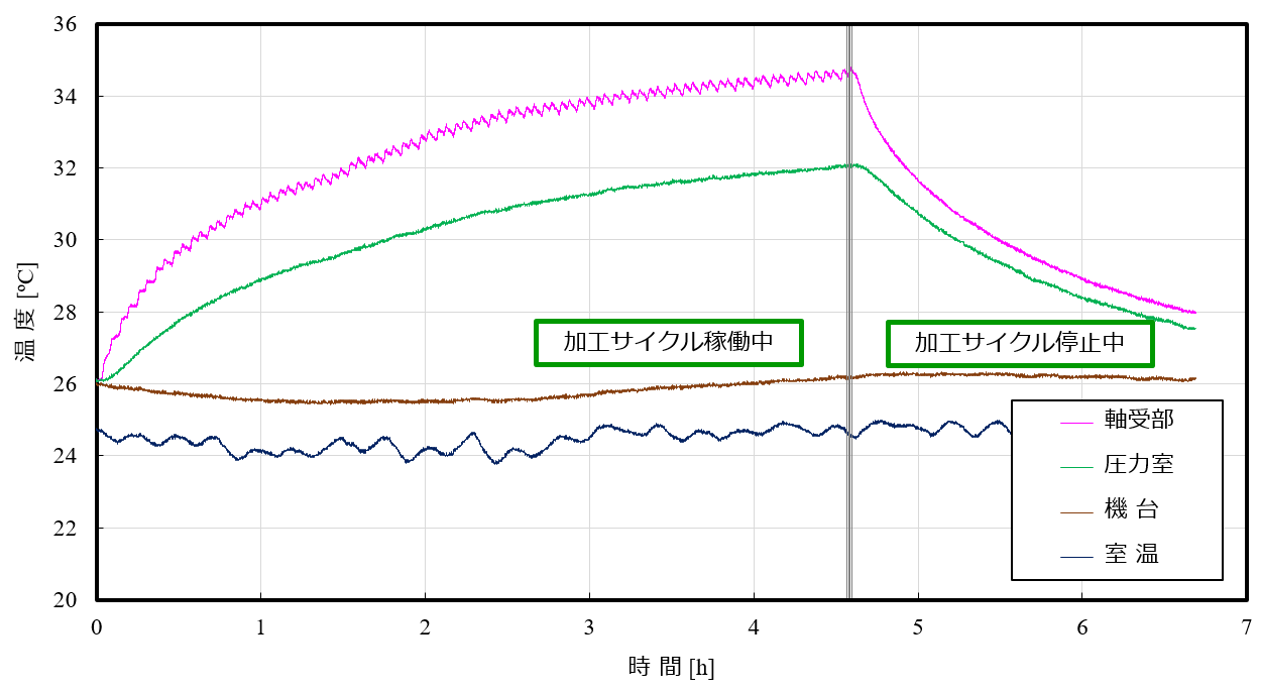 図14 予備実験で得られた結果