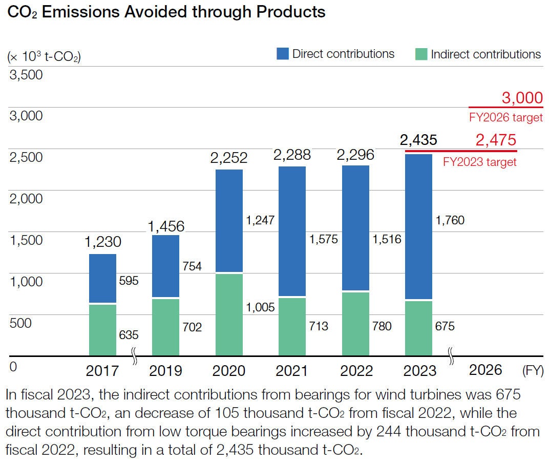 CO₂ Emissions Avoided through Products