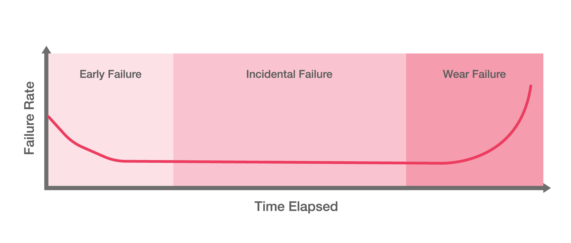 バスタブ曲線（故障率曲線）