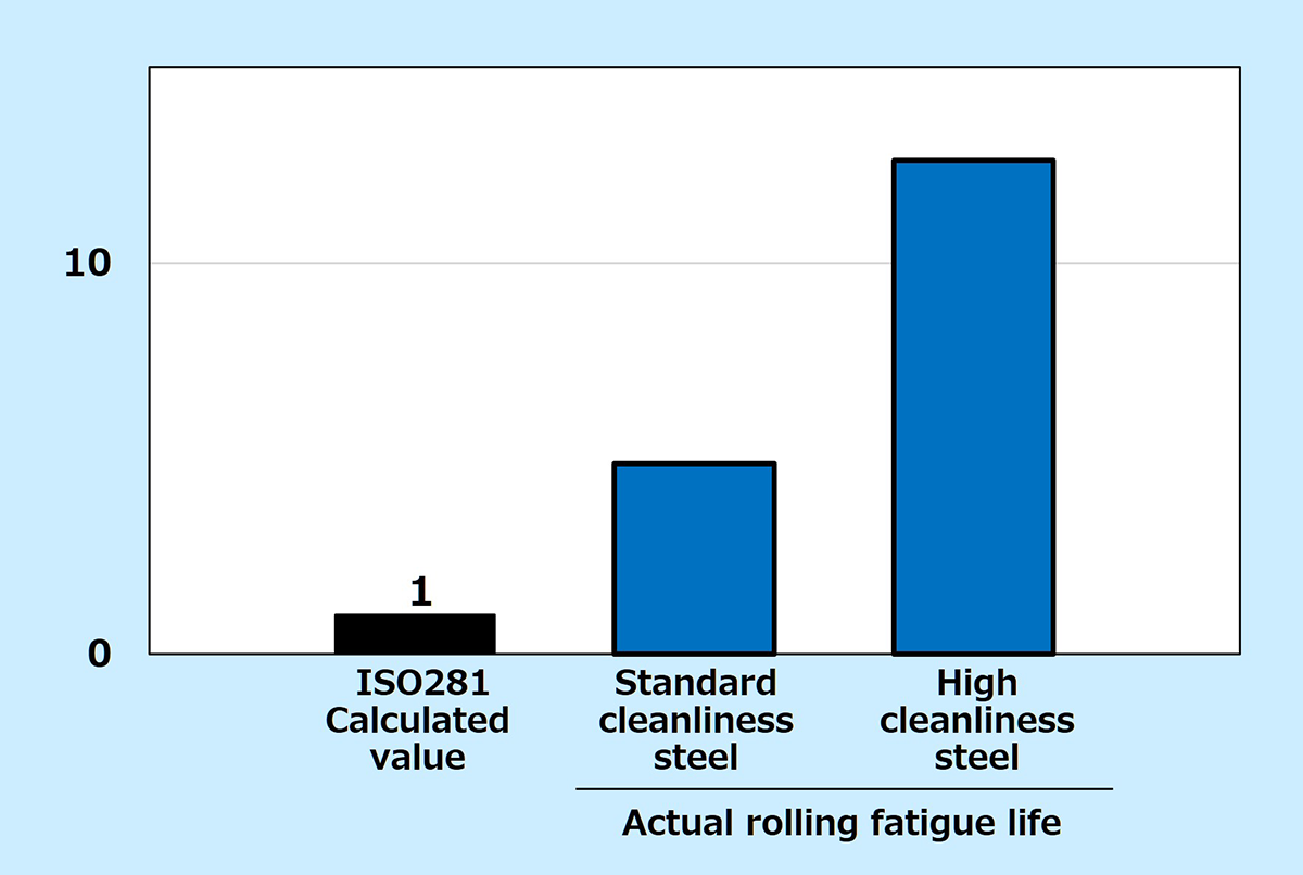 Fig.7　Relationship Between ISO Calculated  Values and Actual Rolling Fatigue Life