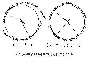 みぞ形状と鋼球中心移動量の関係