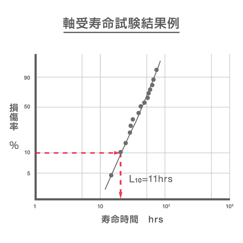 軸受寿命試験結果例