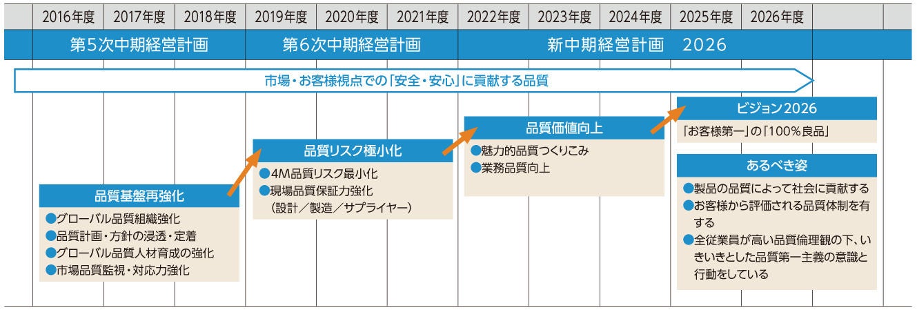品質保証ビジョン2026