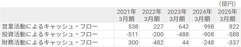 キャッシュ・フロー