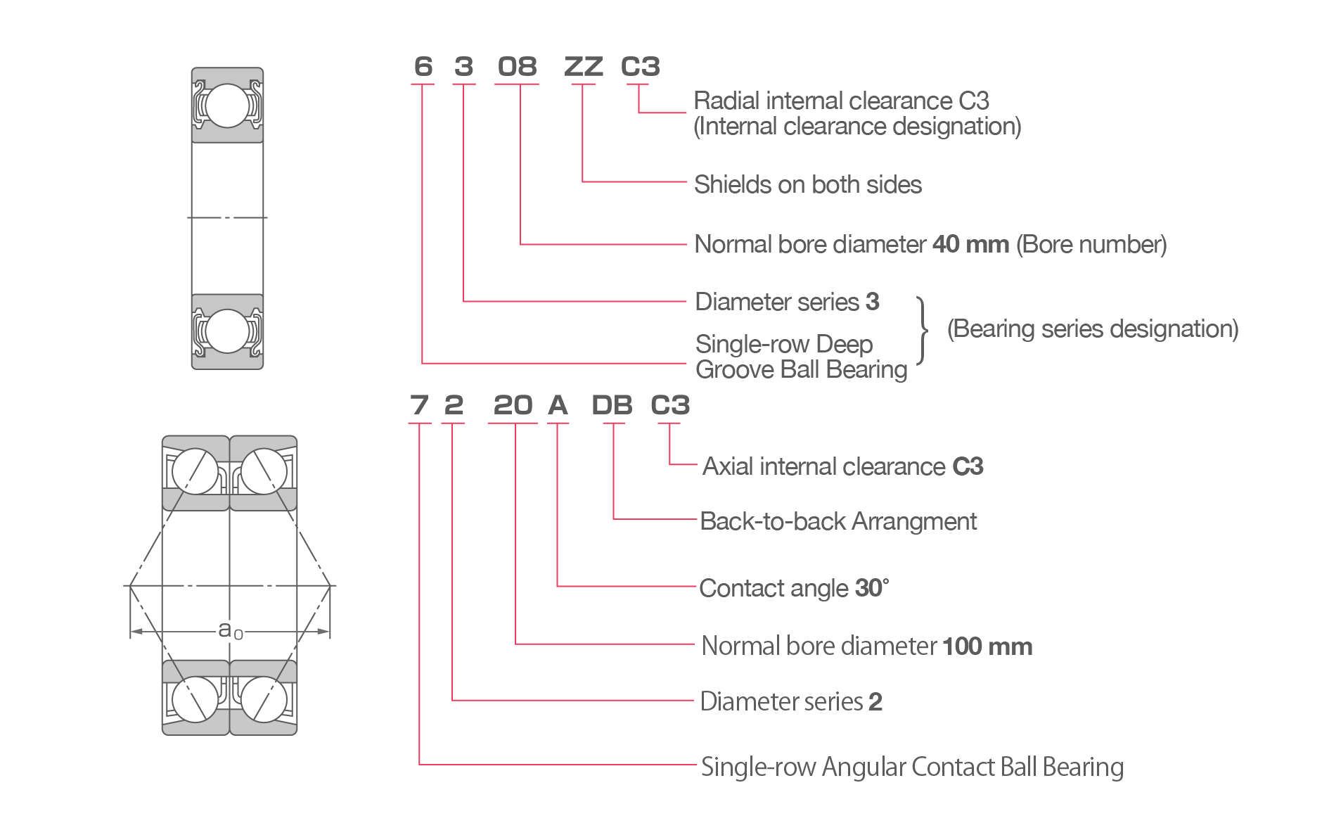 Examples of designations and the codes used within for ball bearings.