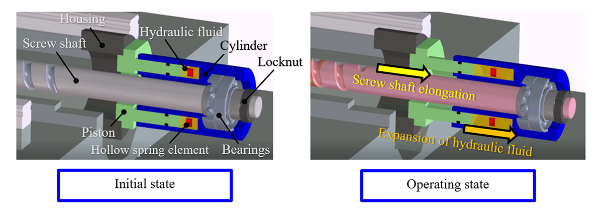 (b)　Movement when screw shaft expands due to heat generation (cross-section)