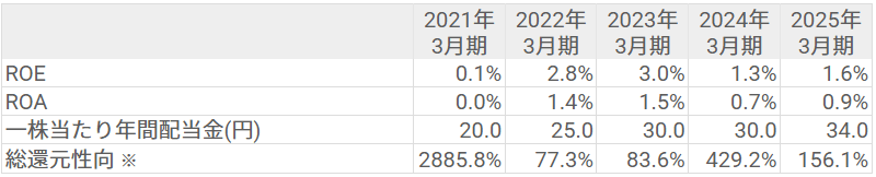 ROE・ROA・配当金・総還元性向
