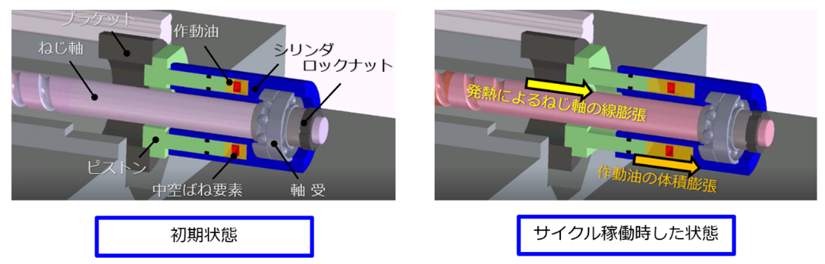 図3　マシニングセンタ上におけるSSMの配置と内部の動き