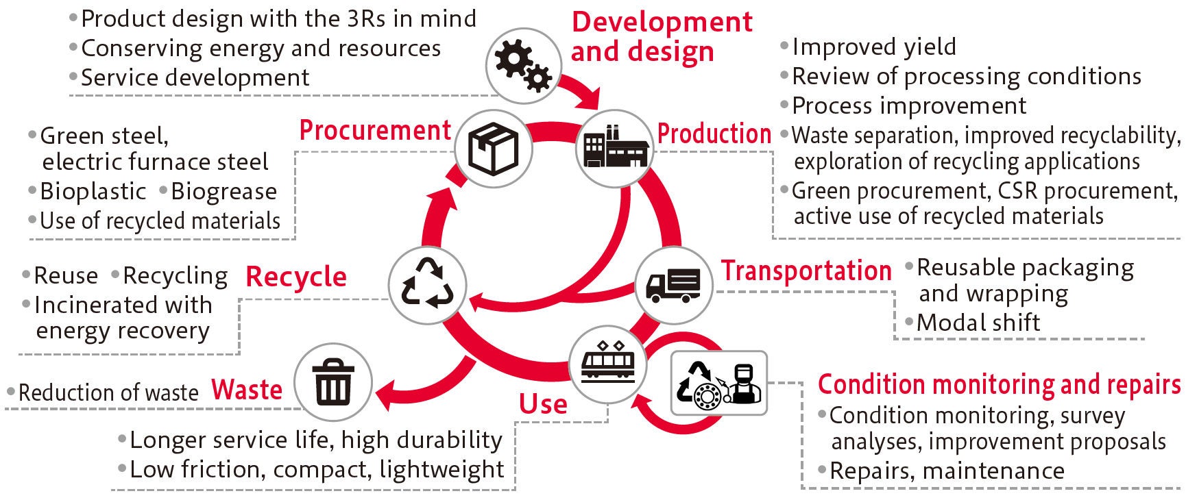 Waste Involved in Bearing Manufacture and 3R Efforts