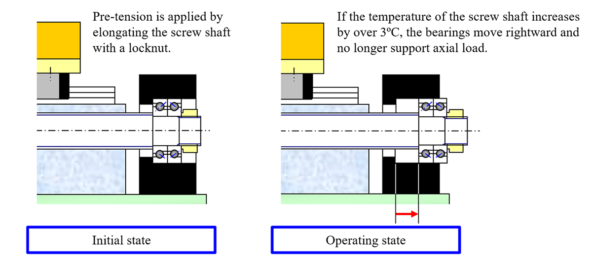 Fig.2　Changes in pre-tensioned bearing support structure on non-motor side under screw shaft elongation.