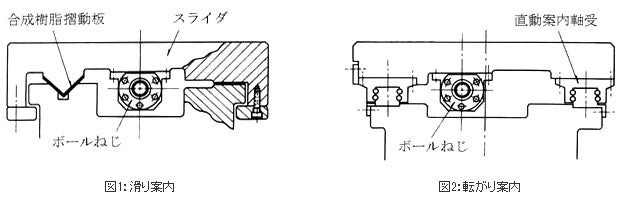 滑り案内、転がり案内
