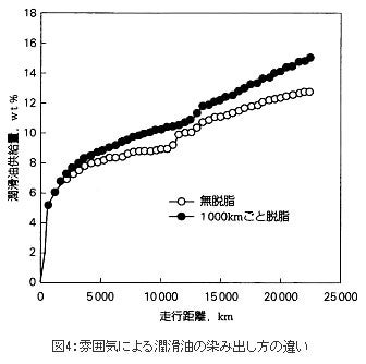 雰囲気による潤滑油の染み出し方の違い