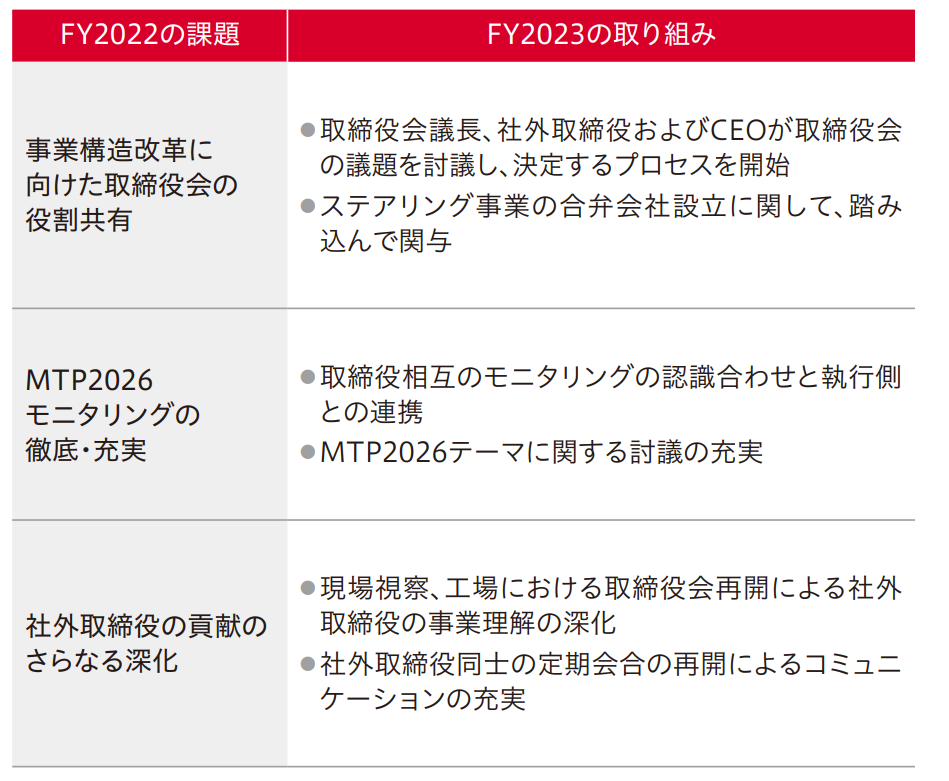 FY2024の評価結果と今後の取り組み
