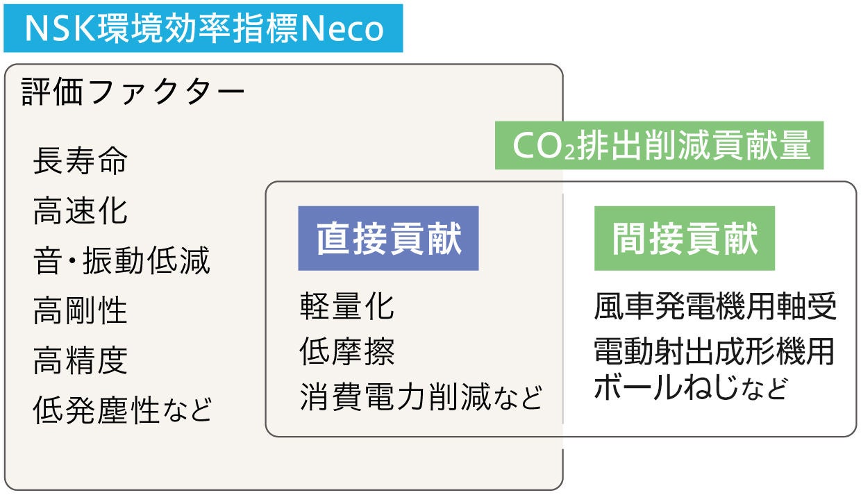NSKの環境貢献を表す指標