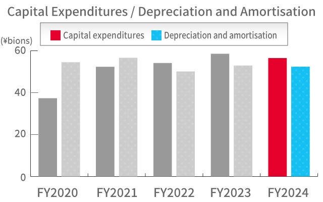 Capital Expenditures / Depreciation and Amortisation