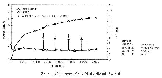 リニアガイドの走行に伴う潤滑油供給量と摩擦力の変化