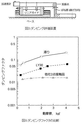ダンピング評価装置、ダンピングファクタの比較