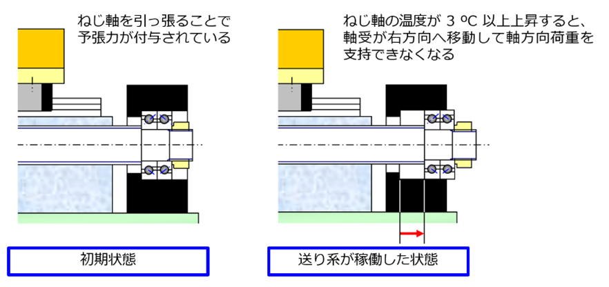 図2　反モータ側軸受に予張力を付与した軸受支持構造の一例とねじ軸伸長時の状態変化