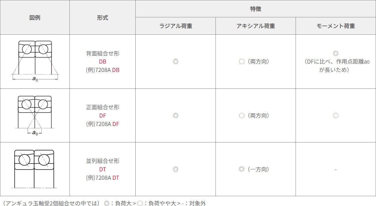 組合せ軸受の形式と特徴