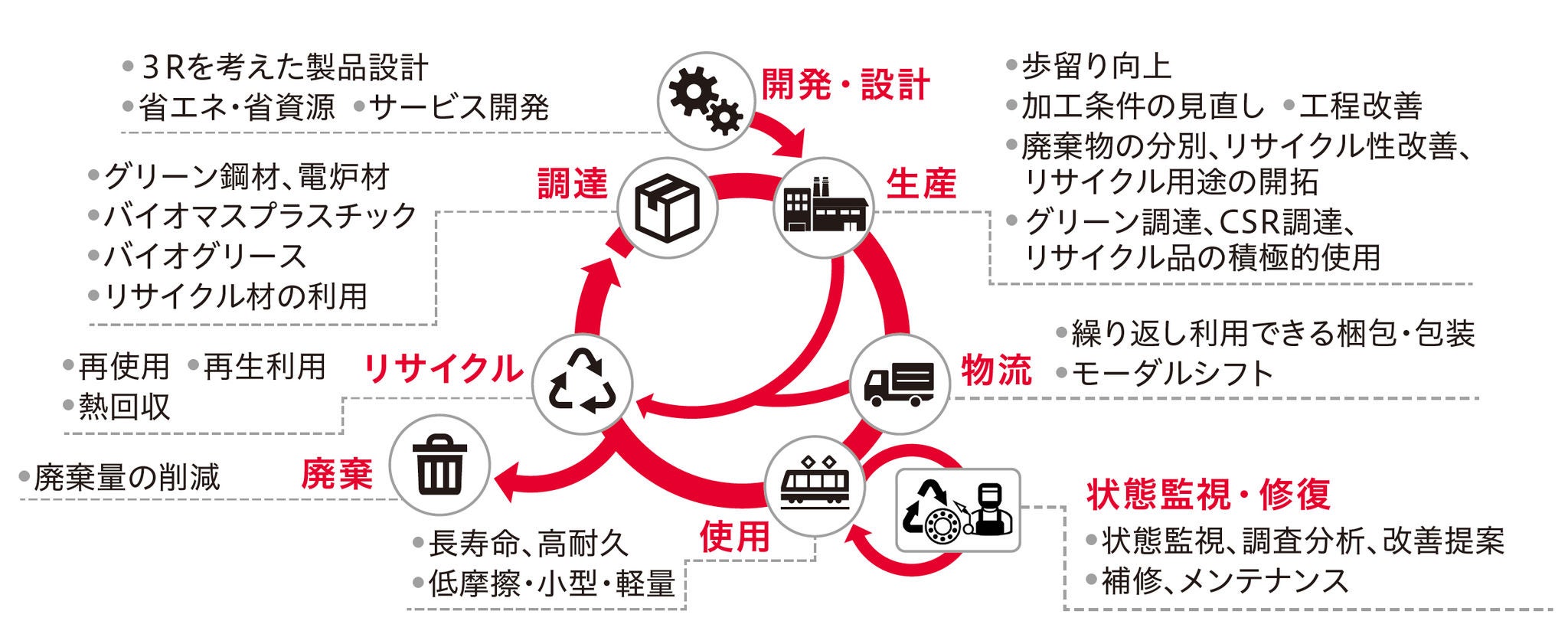 軸受の製造工程からの排出物と3Rの取り組み