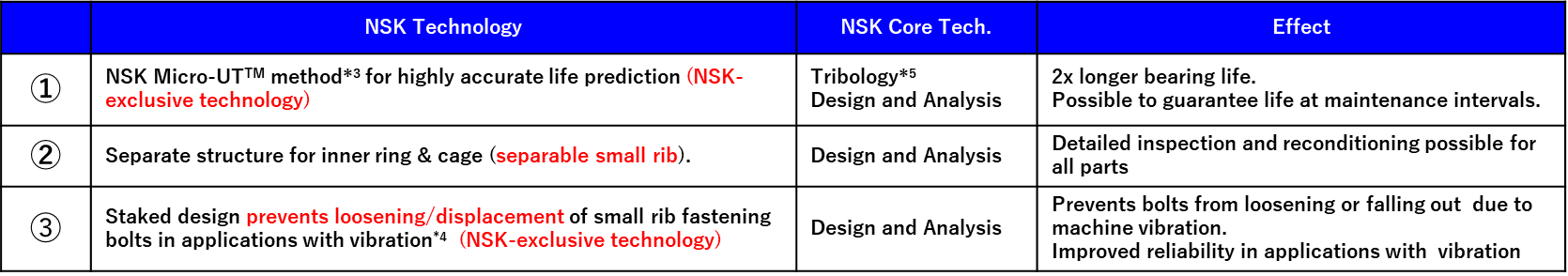 NSK Technology