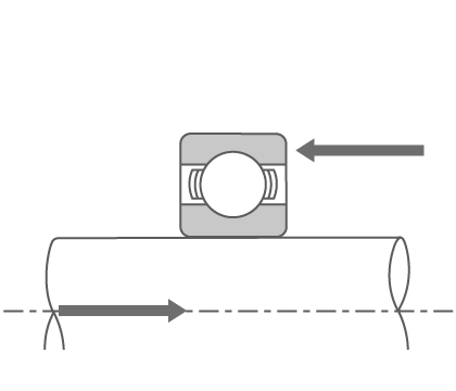 Direction of forces imposed on a bearing and shaft under axial (thrust) load.