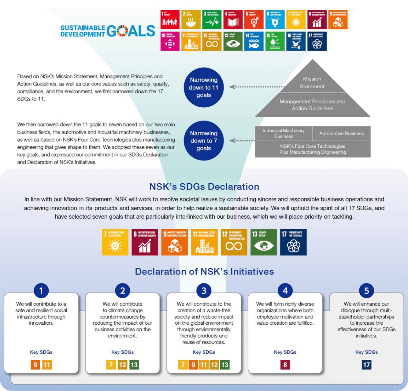 NSK’s SDGs Declaration and Declaration of NSK’s Initiatives