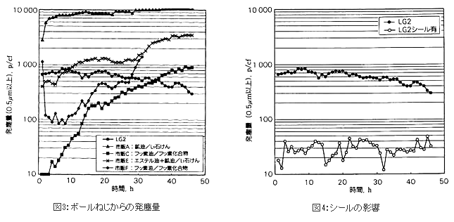 ボールねじからの発塵量、シールの影響