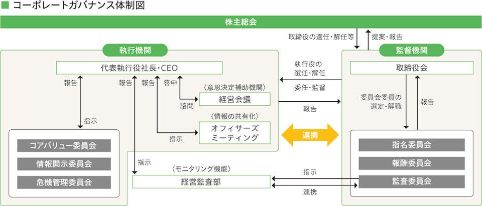 コーポレートガバナンス体制図