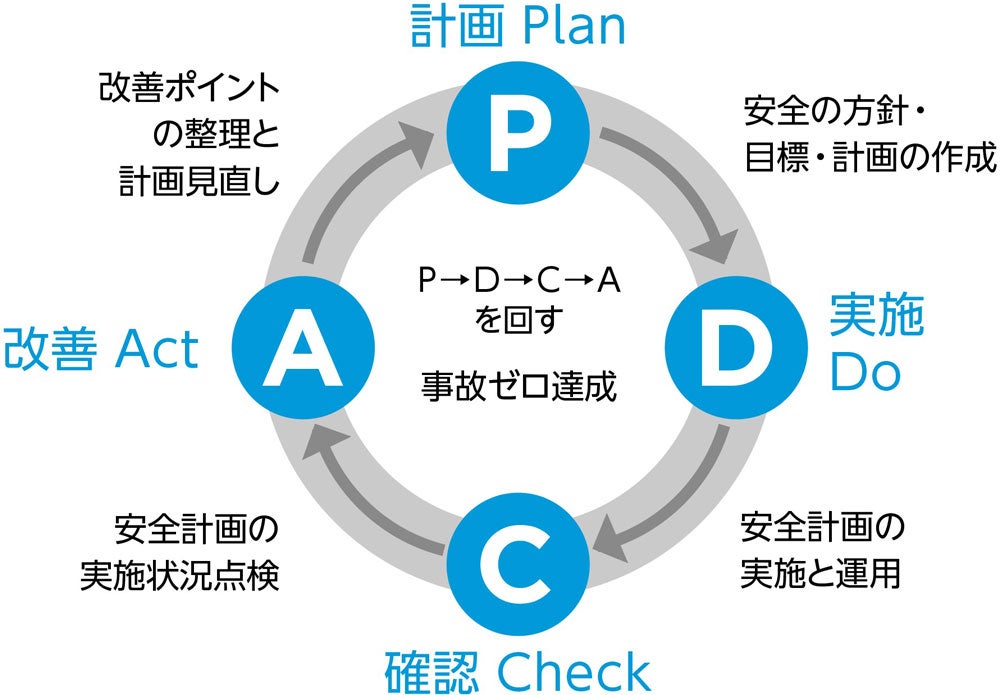 安全マネジメント体制