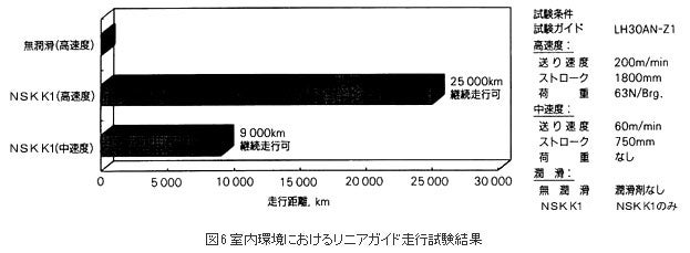 木材切屑中でのリニアガイド耐久試験結果