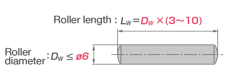 Diagram indicating the dimensions for defining a needle roller. The roller diameter (DW) must be 6 mm or less and the roller length (LW) must be 3 to 10 times the size of the diameter.