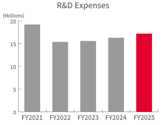 R&D Expenses