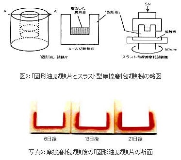 「固形油」試験片とスラスト型摩擦摩耗試験機の略図