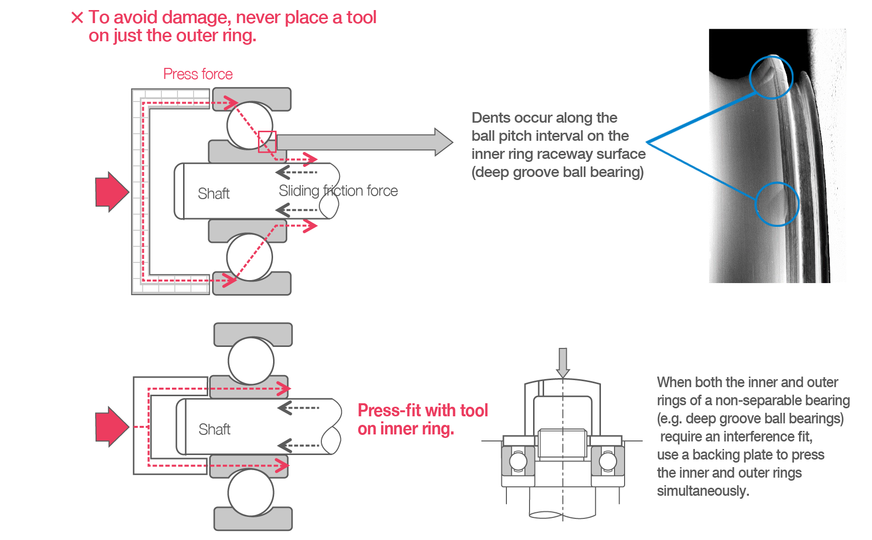 2D cross-sections of the proper way to press-fit an inner ring. Placing a tool on just the outer ring risks damaging the inner ring raceway surface. Using a tool on the inner ring or with a backing plate on the rings simultaneously prevents damage.