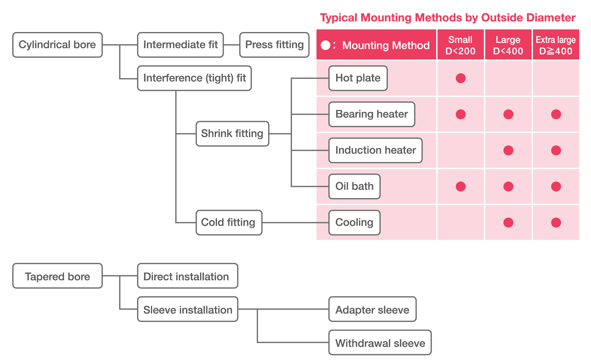 Chart of different mounting methods. Cylindrical bores can use intermediate, or interference fits with various mounting methods available based on size. Bearings can be directly installed or on sleeves on tapered bores.