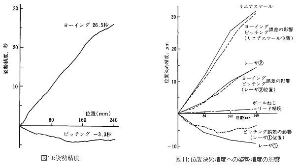 姿勢精度、位置決め精度への姿勢精度の影響