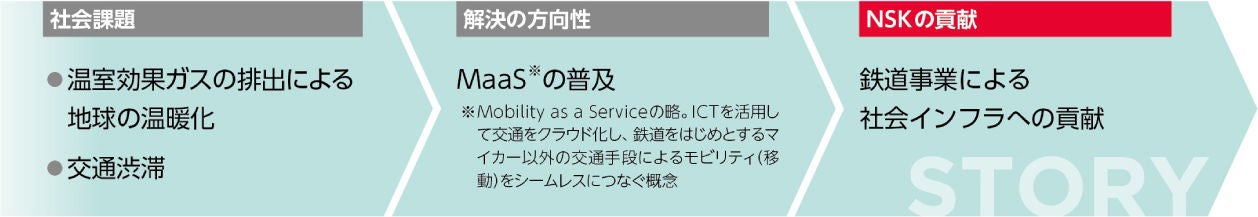 公共交通機関のシームレス化による住みよい街づくりに貢献
