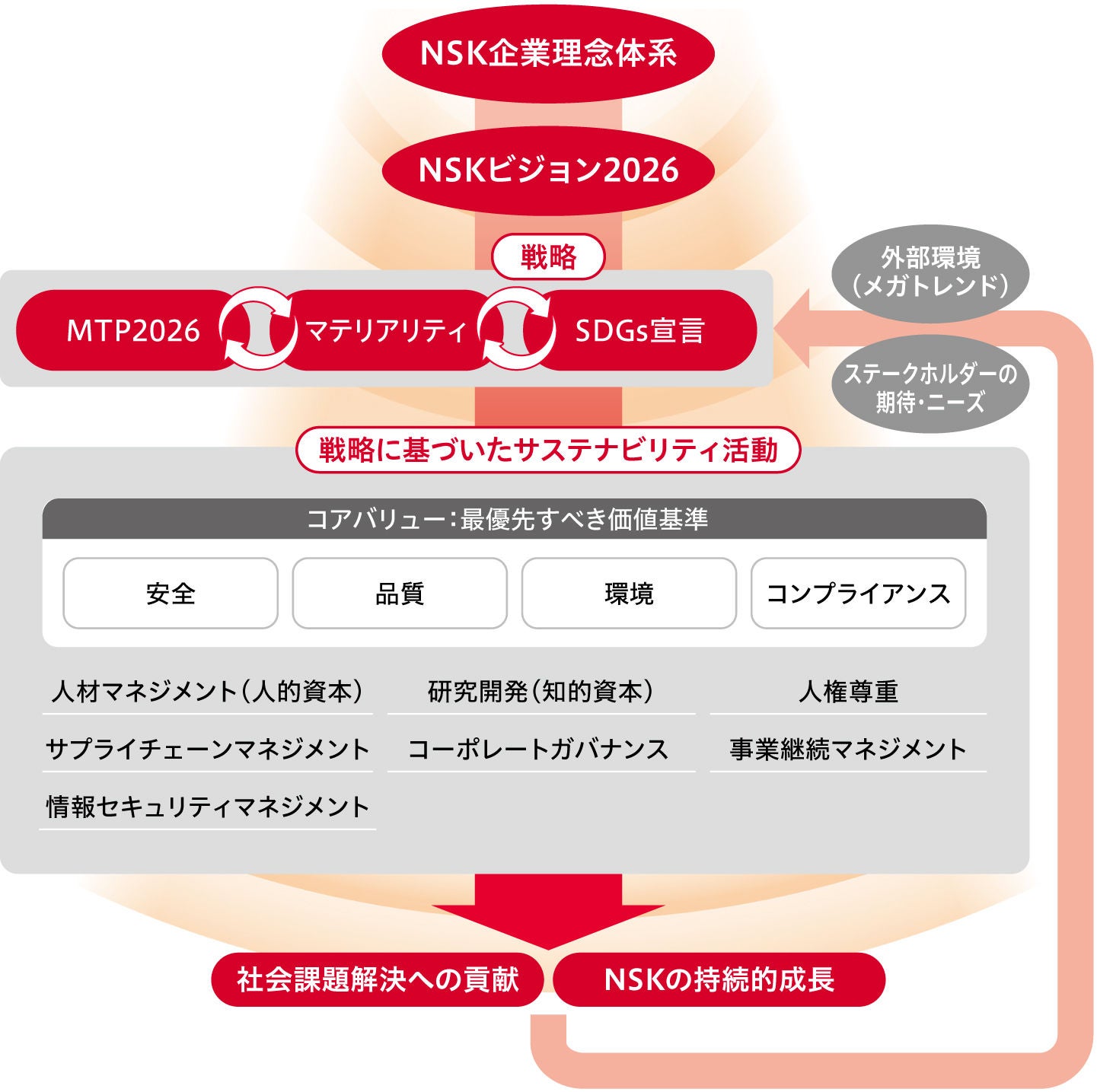 サステナビリティマネジメント