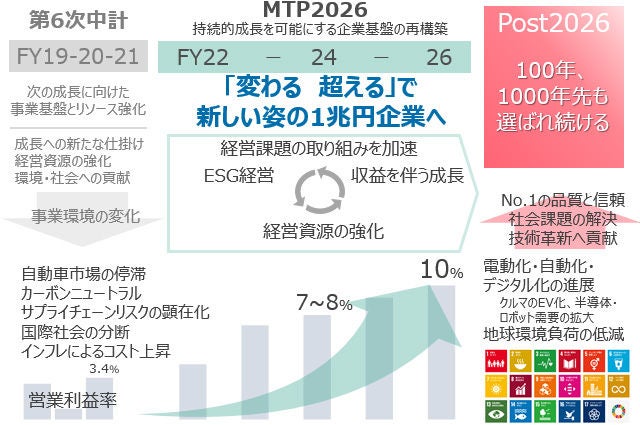 MTP2026 全体像と位置づけ